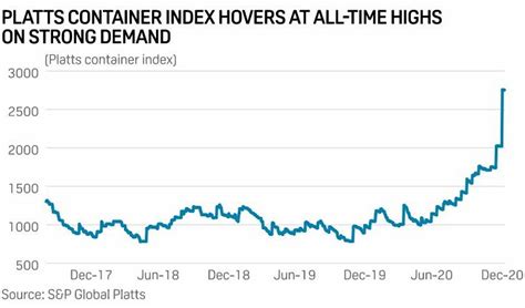 container freight rates chart.